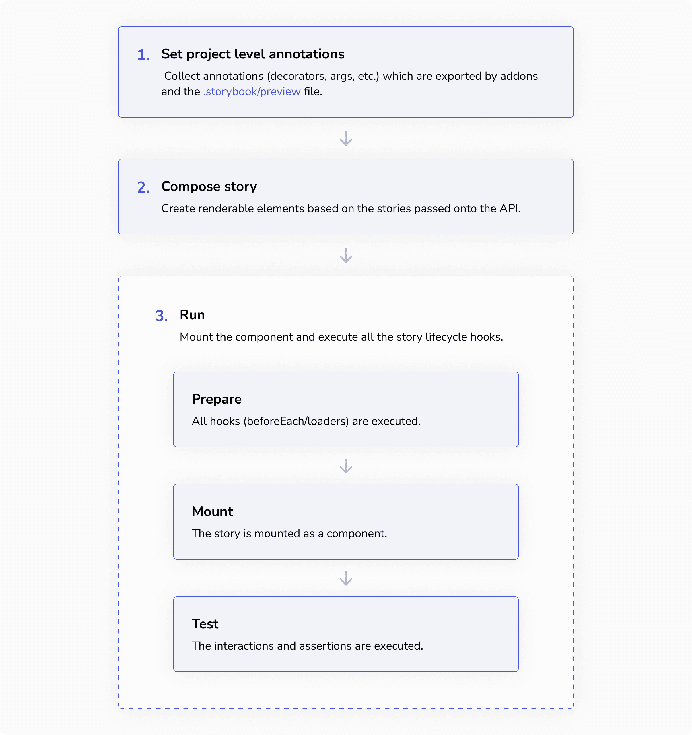 A flow diagram of the story pipeline. First, set project annotations. Collect annotations (decorators, args, etc) which are exported by addons and the preview file. Second, compose story. Create renderable elements based on the stories passed onto the API. Third, run. Mount the component and execute all the story lifecycle hooks, including the play function.